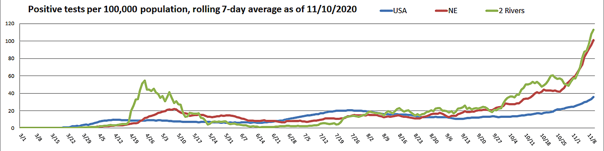 Positive cases chart